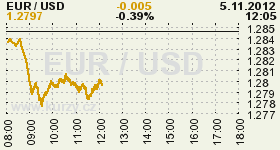 Online chart of the USD / EUR