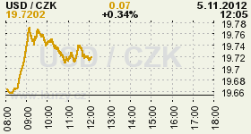 Online chart of the CZK / USD