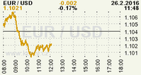 Online graf kurzu USD/EUR