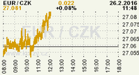 Online graf kurzu CZK / EUR