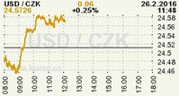 Online graf kurzu CZK / USD