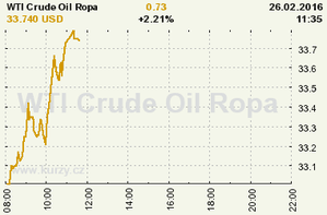Online graf vývoje ceny komodity WTI Crude Oil Ropa