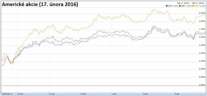 Americké akcie (17. února 2016)