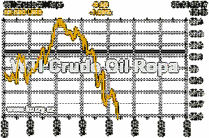 Online graf vývoje ceny komodity WTI Crude Oil Ropa