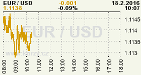 Online graf vývoje ceny komodity WTI Crude Oil Ropa