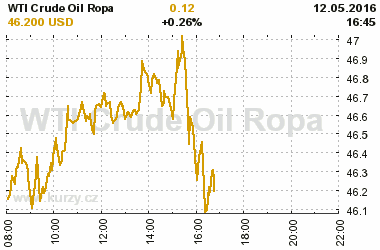 Online graf kurzu USD/EUR