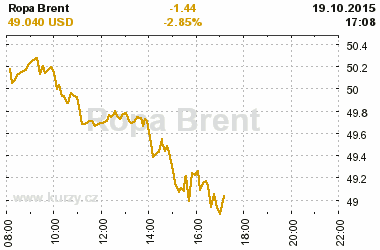 Online graf kurzu USD/EUR