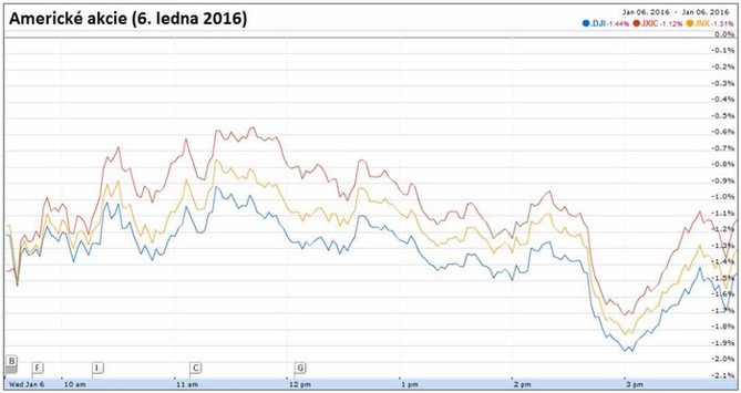 Americké akcie (6. ledna 2015)