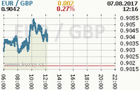 Online graf kurzu gbp/eur