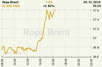 Online graf kurzu USD/EUR