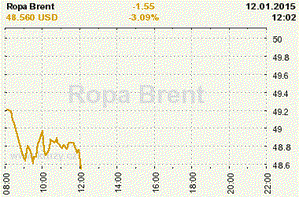 Online graf vývoje ceny komodity Ropa Brent
