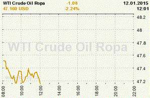 Online graf vývoje ceny komodity WTI Crude Oil Ropa