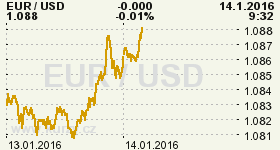 Online graf vývoje ceny komodity WTI Crude Oil Ropa