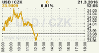 Online graf kurzu CZK / USD