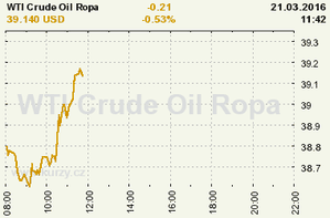 Online graf vývoje ceny komodity WTI Crude Oil Ropa