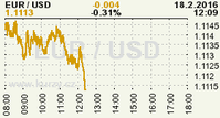 Online graf kurzu USD/EUR