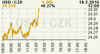 Online graf kurzu CZK / USD