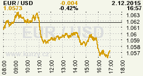 Online graf vývoje ceny komodity WTI Crude Oil Ropa