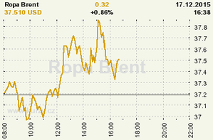 Online graf vývoje ceny komodity WTI Crude Oil Ropa