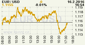Online graf vývoje ceny komodity WTI Crude Oil Ropa