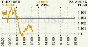 Online graf vývoje ceny komodity WTI Crude Oil Ropa