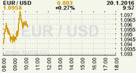 Online graf kurzu USD/EUR