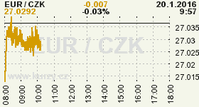 Online graf kurzu CZK / EUR