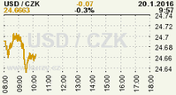 Online graf kurzu CZK / USD