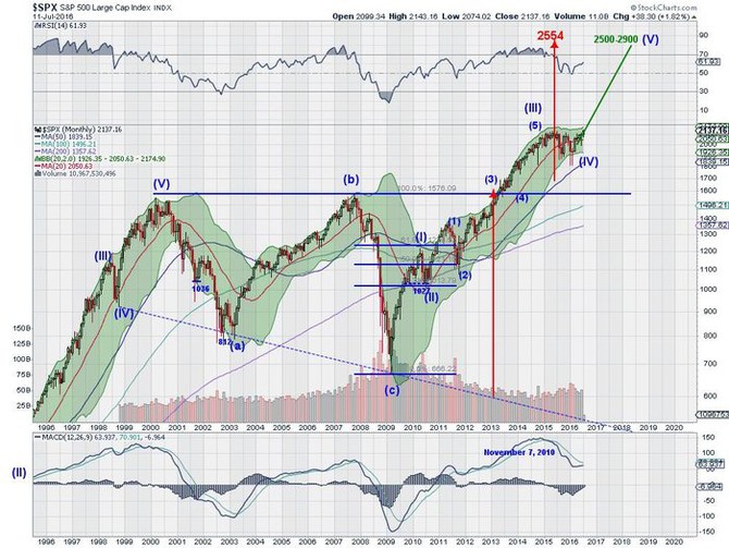 S&P 500 - technická analýza (býčí výhled)