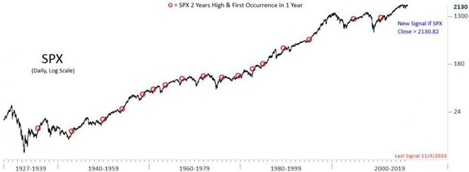 S&P 500 - okamžiky překonání alespoň 2letých maxim
