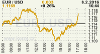Online graf kurzu USD/EUR