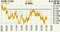 Online graf kurzu CZK / EUR