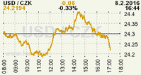 Online graf kurzu CZK / USD