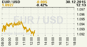 Online graf vývoje ceny komodity WTI Crude Oil Ropa