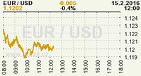 Online graf kurzu USD/EUR