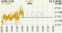 Online graf kurzu CZK / EUR