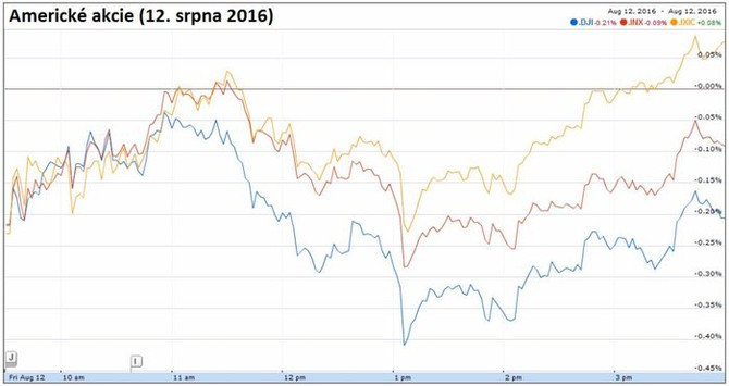 Americké akcie (12. srpna 2016)