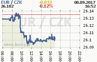 Online graf kurzu eur
