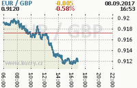 Online graf kurzu gbp/eur