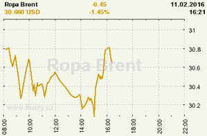 Online graf vývoje ceny komodity WTI Crude Oil Ropa