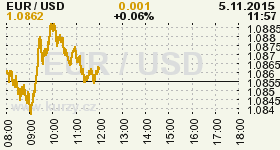 Online graf vývoje ceny komodity WTI Crude Oil Ropa