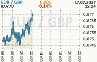 Online graf kurzu gbp/eur