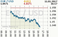 Online graf kurzu usd/eur