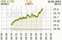 Online graf kurzu usd