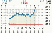 Online graf kurzu jpy/usd