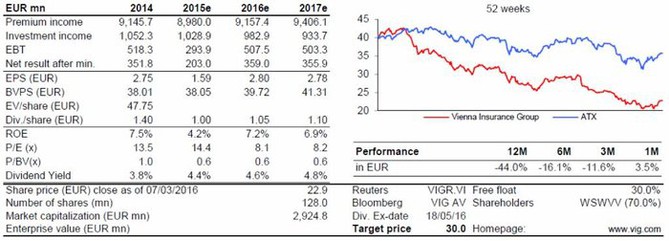 VIG - shrnutí investičního doporučení od Erste Group (9. března 2016)