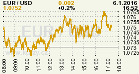 Online graf vývoje ceny komodity WTI Crude Oil Ropa