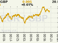 Online graf kurzu GBP/EUR