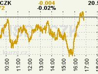 Online graf kurzu CZK / USD