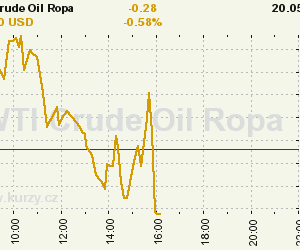 Online graf vývoje ceny komodity WTI Crude Oil Ropa